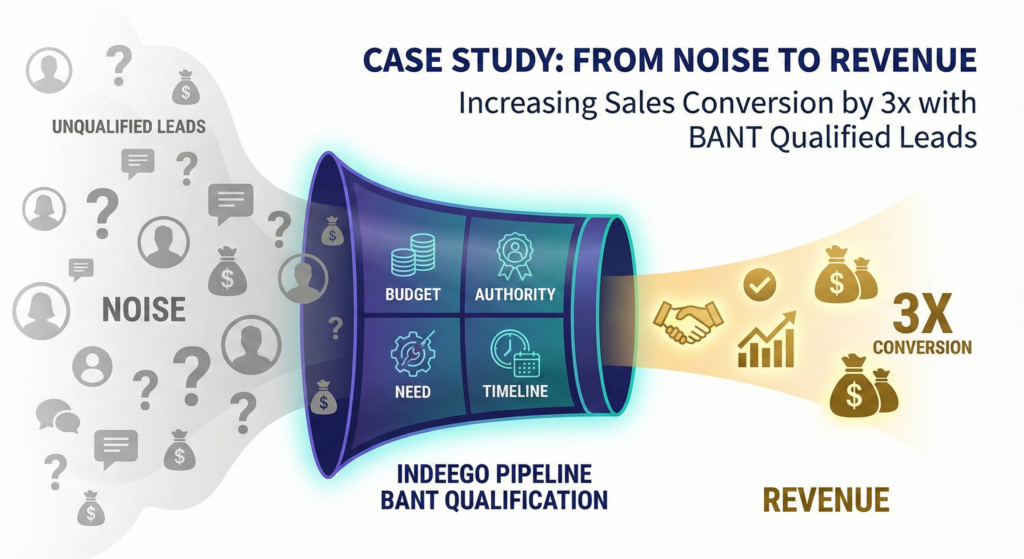 From Noise to Revenue: Increasing Sales Conversion by 3x with BANT Qualified Leads